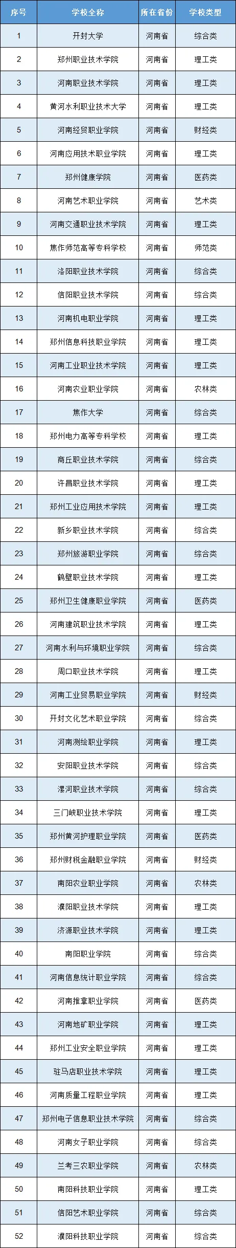 2026年河南单招学校历年真题已更新52所 第2张