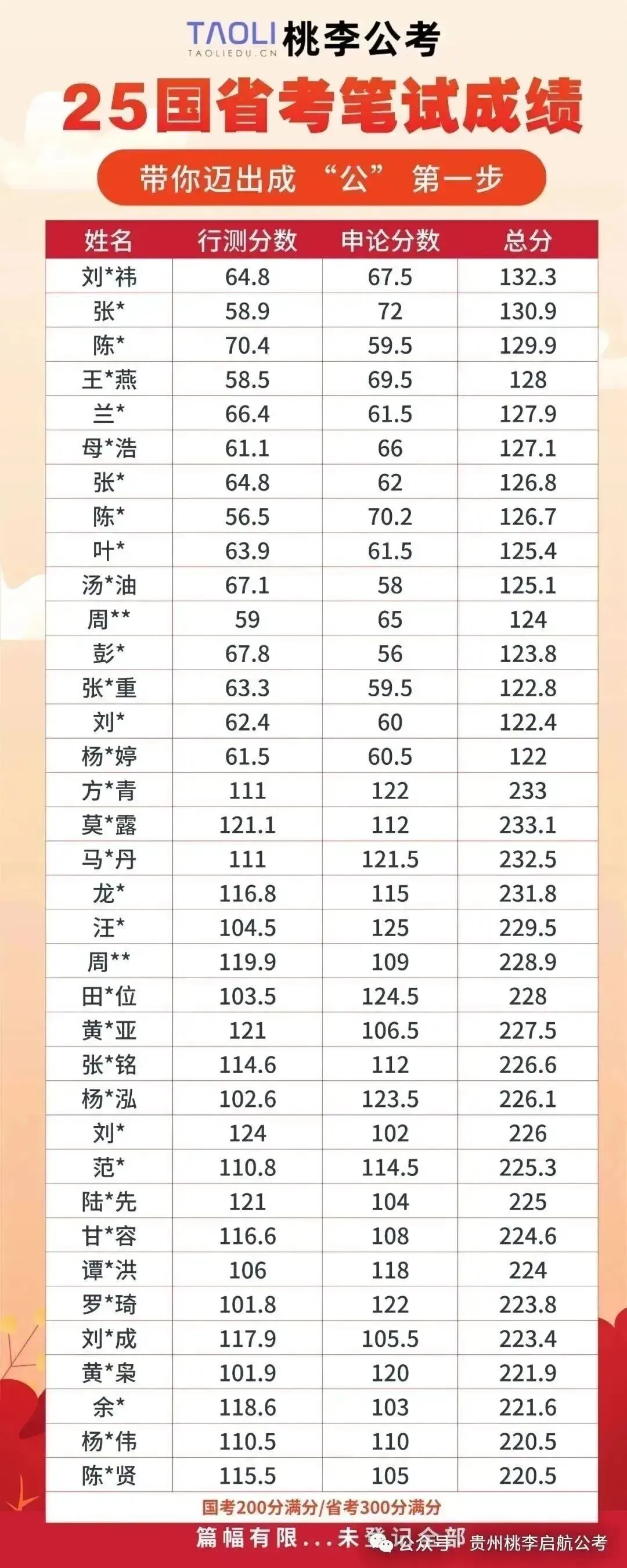26贵州事业单位联考A类真题已出!速来估分! 第20张