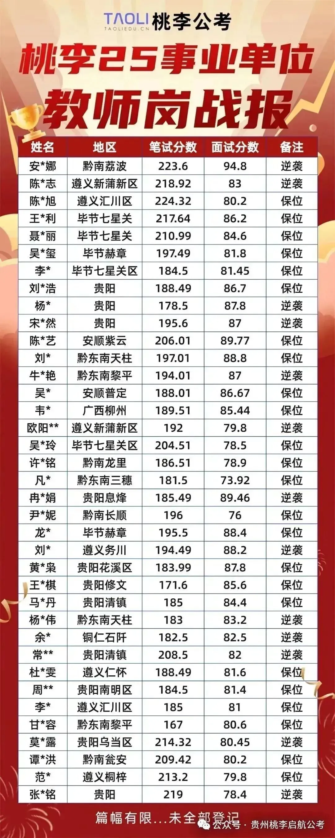 26贵州事业单位联考A类真题已出!速来估分! 第23张