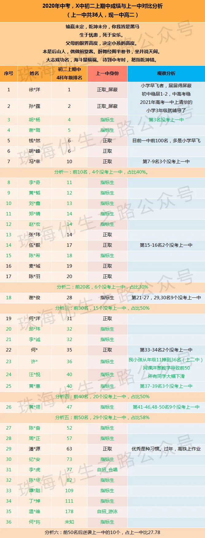 中考剖析二:初二年级前50名,48%-58%上不了一中,浪奔浪流 第3张