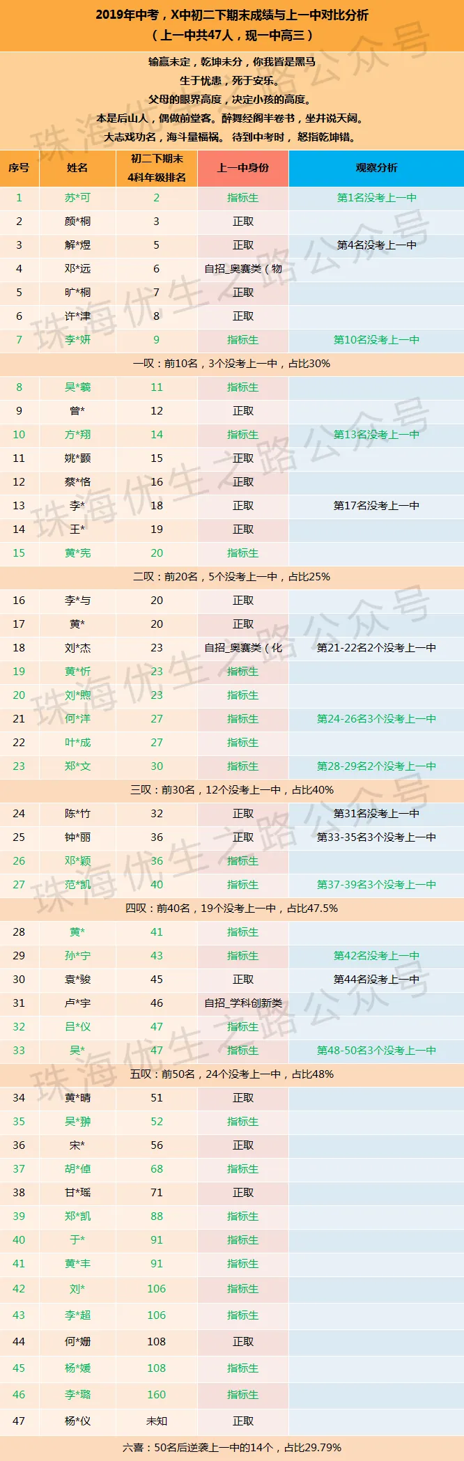 中考剖析二:初二年级前50名,48%-58%上不了一中,浪奔浪流 第4张