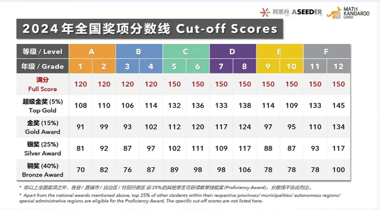 2026年袋鼠数学竞赛真题答案解析!对答案看这篇! 第6张