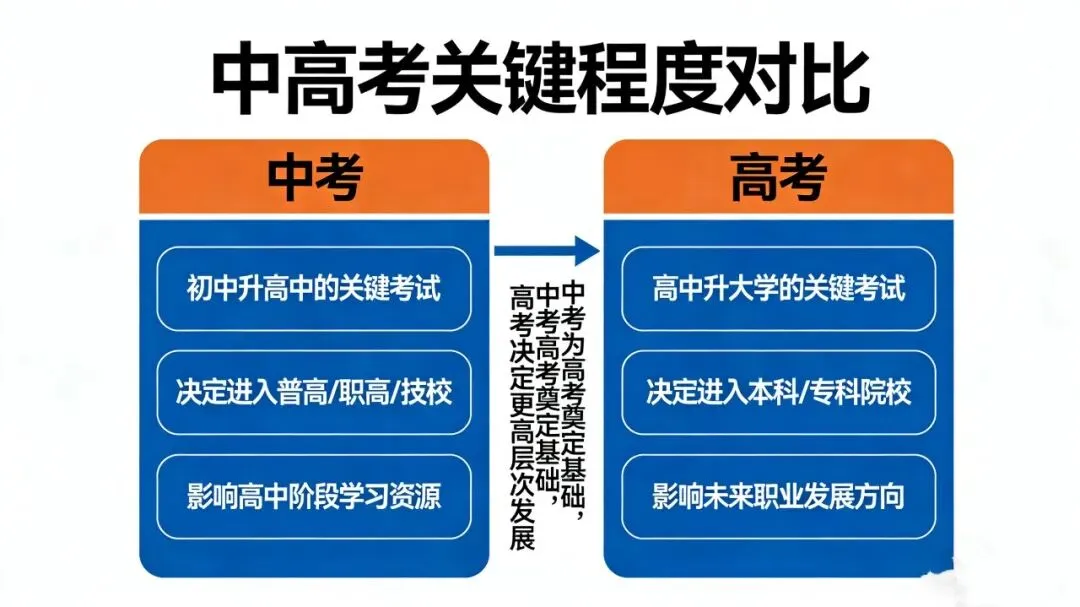 中考和高考哪个更关键? 第1张 中考和高考哪个更关键? 第1张