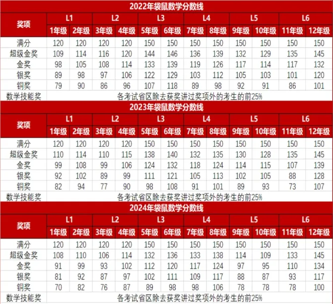 【全等级】袋鼠竞赛2026年真题+答案,开始对答案啦! 第5张