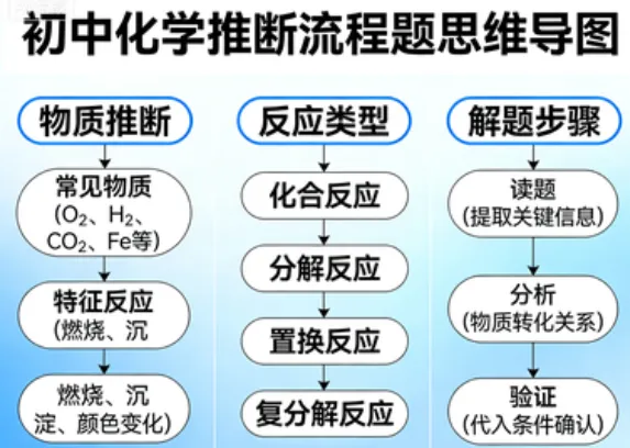 2026 河北中考化学|核心避坑点精简版(考前必背,建议收藏)免费分享,可下载打印电子版 第5张 2026 河北中考化学|核心避坑点精简版(考前必背,建议收藏)免费分享,可下载打印电子版 第5张