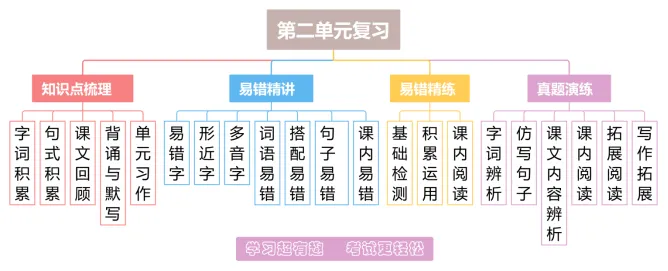 U2知识点+易错点+真题提升2025-2026学年度三年级下册语文备考提分手册word版知识梳理知识清单知识重点划重点免费可编辑 第3张 U2知识点+易错点+真题提升2025-2026学年度三年级下册语文备考提分手册word版知识梳理知识清单知识重点划重点免费可编辑 第3张