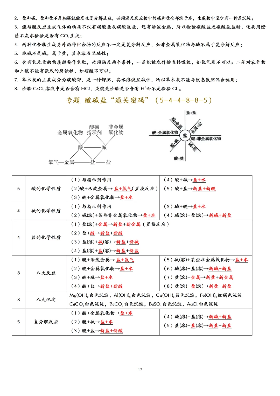 中考化学一轮复习酸碱盐知识点大全,赶快收藏!(可打印) 第15张 中考化学一轮复习酸碱盐知识点大全,赶快收藏!(可打印) 第15张