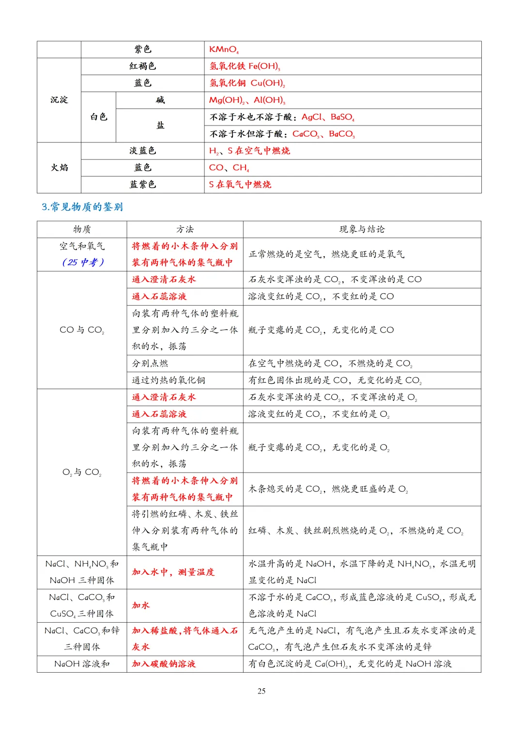 中考化学一轮复习酸碱盐知识点大全,赶快收藏!(可打印) 第28张 中考化学一轮复习酸碱盐知识点大全,赶快收藏!(可打印) 第28张