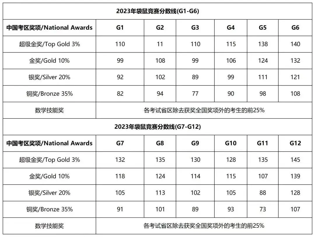 【2026袋鼠数学竞赛真题答案预约领取】1-12年级全都有! 第5张