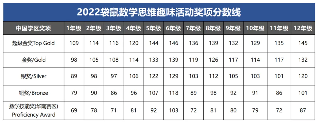 【2026袋鼠数学竞赛真题答案预约领取】1-12年级全都有! 第6张