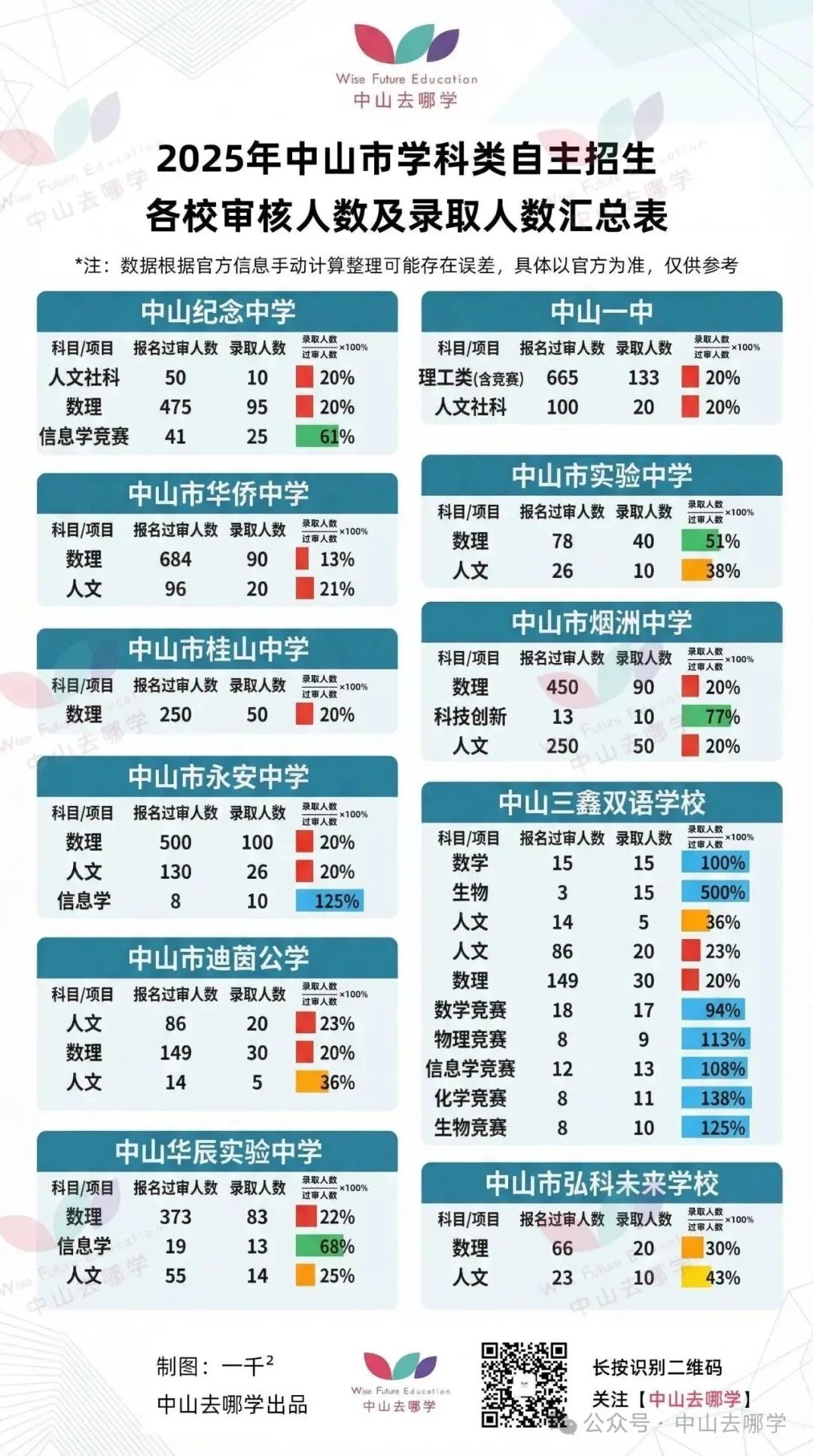 中山中考 | 学科类自主招生报名审核通过难度大吗?入围的概率大吗? 第4张