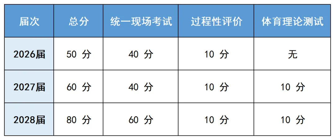 详解贵阳2026-2028届中考体育方案 第7张