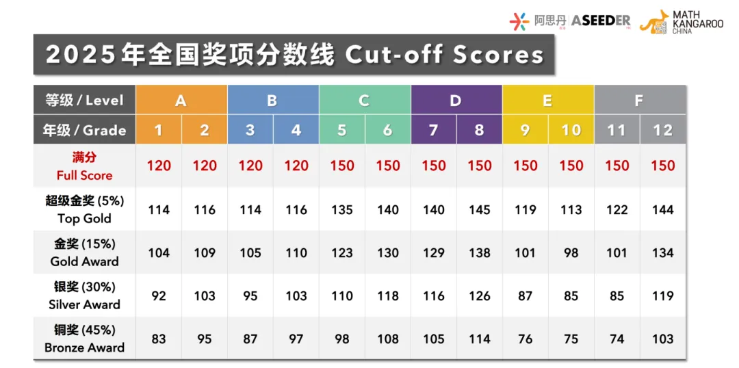 新鲜出炉!2026袋鼠竞赛真题及答案解析已出!考后对答案看得多少分! 第4张 新鲜出炉!2026袋鼠竞赛真题及答案解析已出!考后对答案看得多少分! 第4张