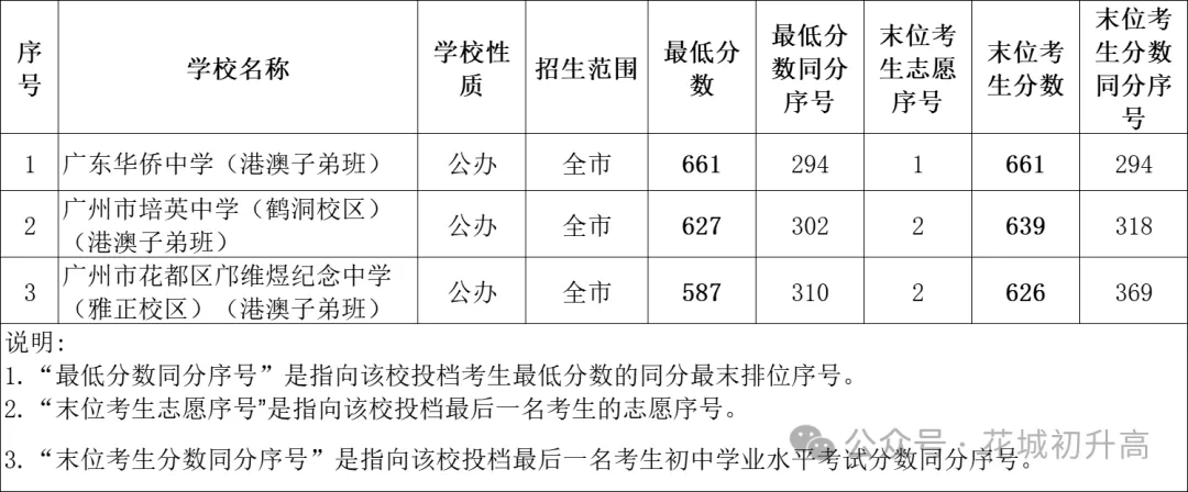 近三年广州中考各批次录取分数线汇总 第8张 近三年广州中考各批次录取分数线汇总 第8张