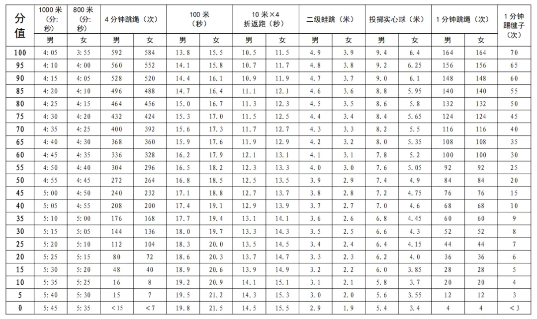 2026体育中考4月13日开考!考试项目、评分标准及演示视频附上! 第9张 2026体育中考4月13日开考!考试项目、评分标准及演示视频附上! 第9张