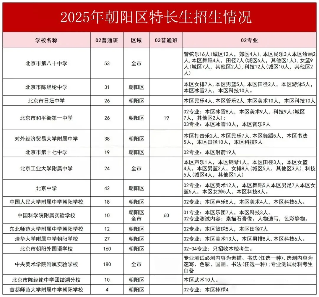 可跨区“低分录取”!北京中考特长生招生学校、招生人数大盘点! 第5张