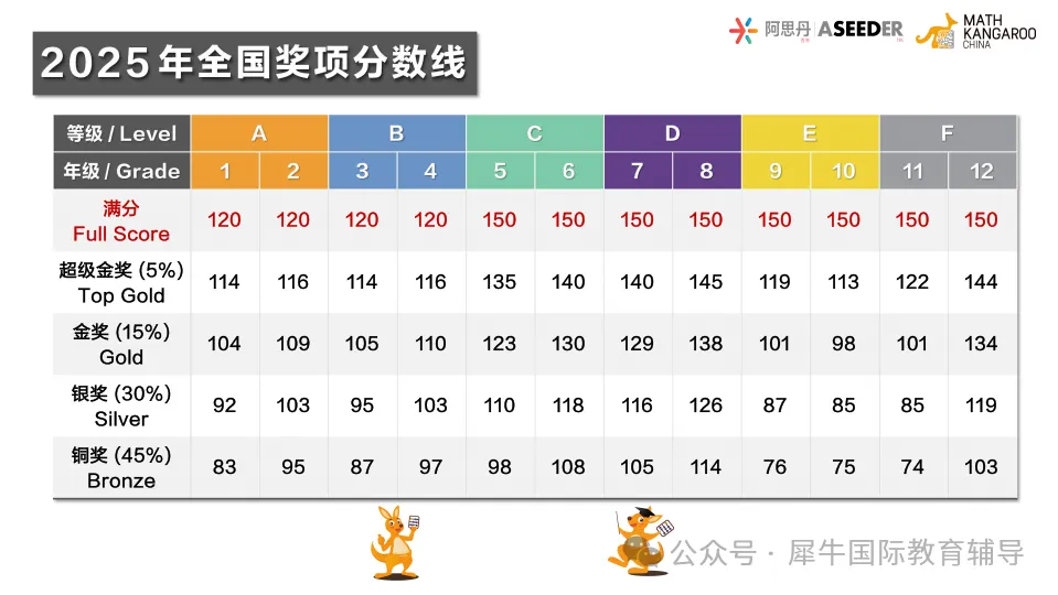 考完来对答案啦!2026年袋鼠数学竞赛真题完整版及答案解析来啦! 第3张