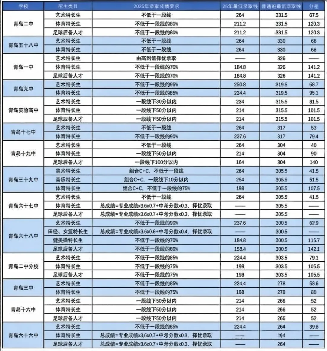 青岛中考各高中艺体特长生报名要求及信息汇总!另附26-28年艺体招生计划 第1张 青岛中考各高中艺体特长生报名要求及信息汇总!另附26-28年艺体招生计划 第1张