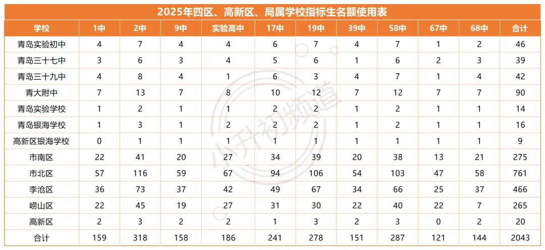 中考直接+15分!2025年青岛中考指标生名额大公开! 第6张