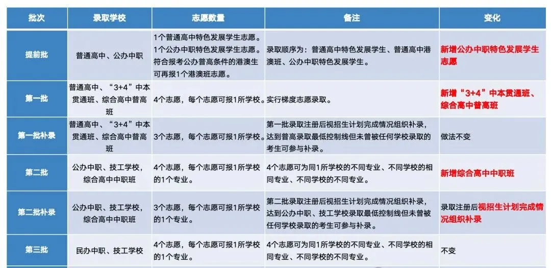 2026东莞中考志愿填报全攻略:新增1.5万公办学位,4大新校亮相! 第3张 2026东莞中考志愿填报全攻略:新增1.5万公办学位,4大新校亮相! 第3张