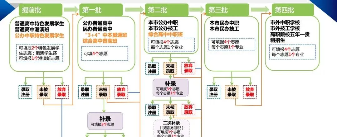 2026东莞中考志愿填报全攻略:新增1.5万公办学位,4大新校亮相! 第4张 2026东莞中考志愿填报全攻略:新增1.5万公办学位,4大新校亮相! 第4张