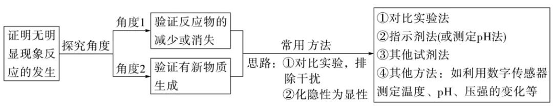 中考化学专题突破——无明显现象反应的探究 第2张