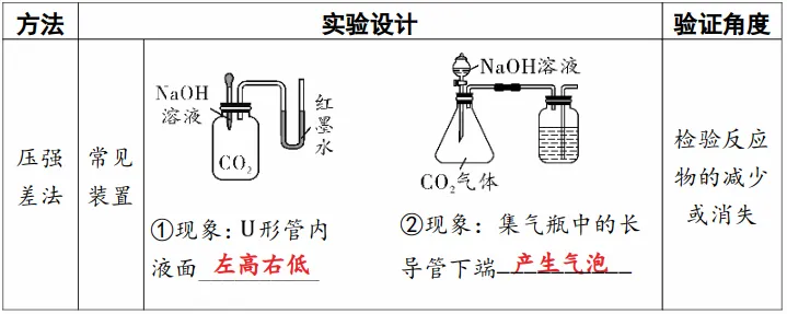 中考化学专题突破——无明显现象反应的探究 第4张
