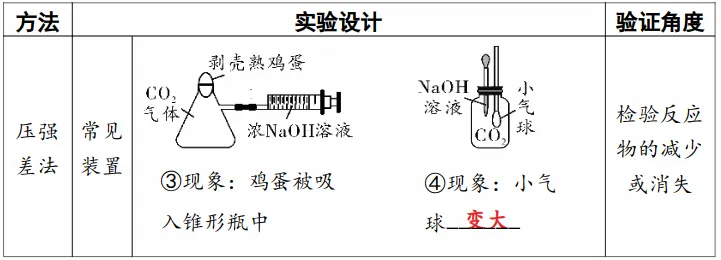 中考化学专题突破——无明显现象反应的探究 第5张