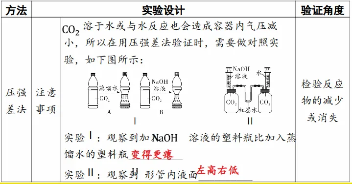 中考化学专题突破——无明显现象反应的探究 第6张