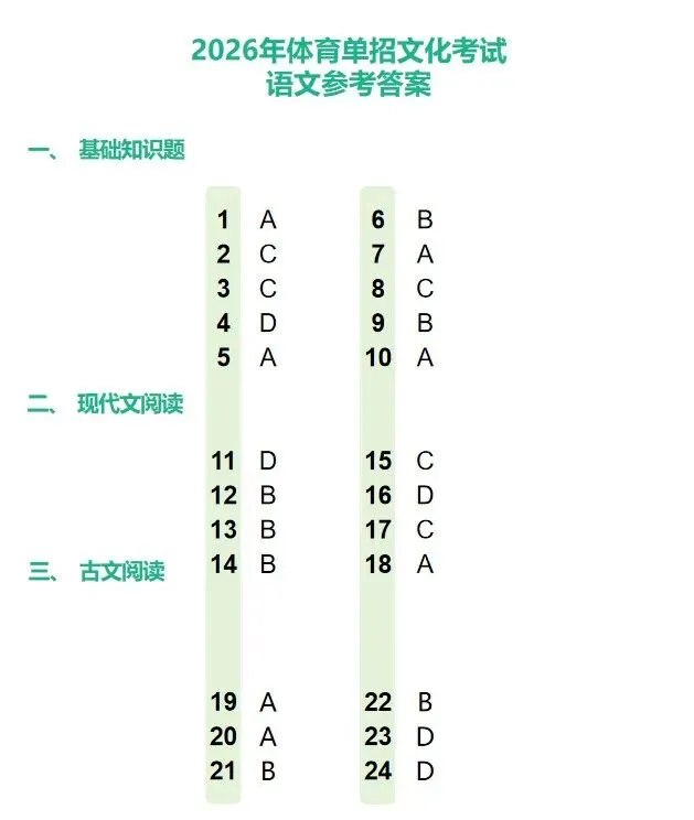 2026体育单招文化考试【语文/数学】真题及答案 第6张