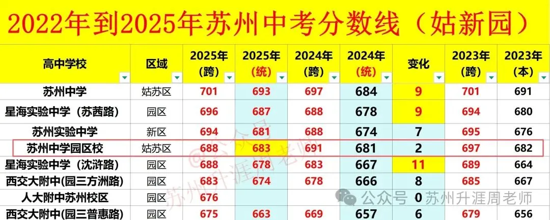 2026中考:苏州中学园区校高中开放日,高考985率11.1%,211录取率40%,双一流录取率60%.初三家长必看! 第9张
