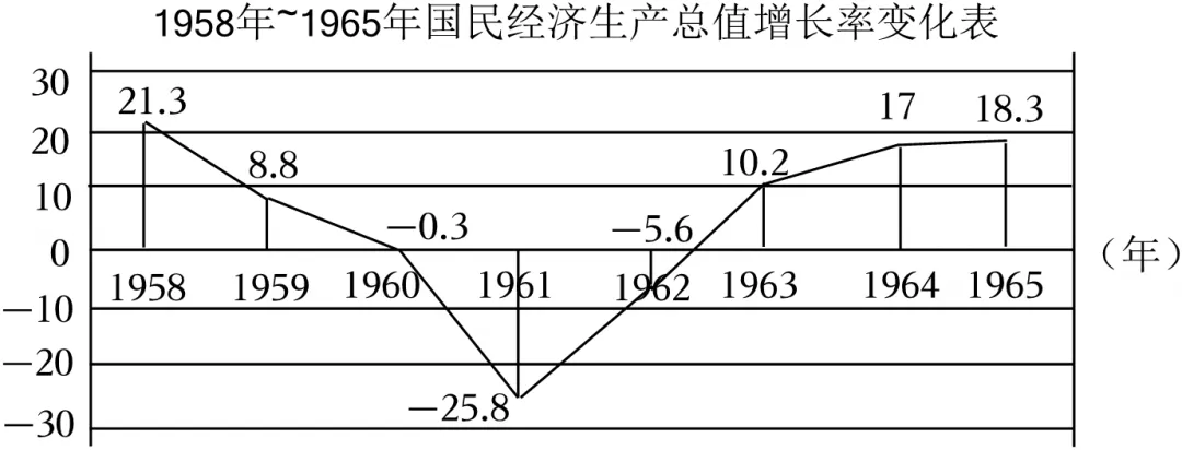 单元测试:八下历史新教材第二单元中考试题整理 第4张