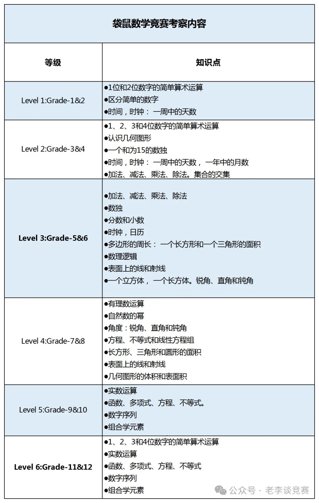 【对答案】2026年袋鼠数学竞赛收官!真题解析已出~袋鼠与AMC8数学竞赛难度对比来了 第3张