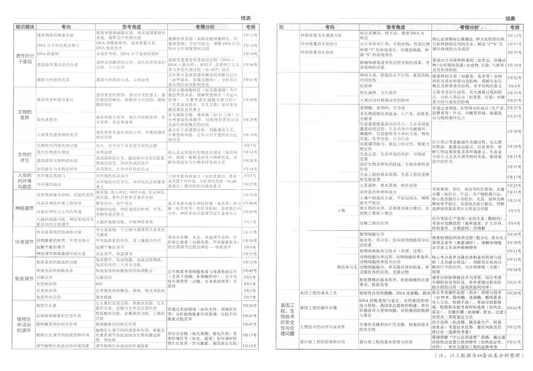 2026版天利38套5年真题plus版全科系列pdf版生物篇主书 第10张