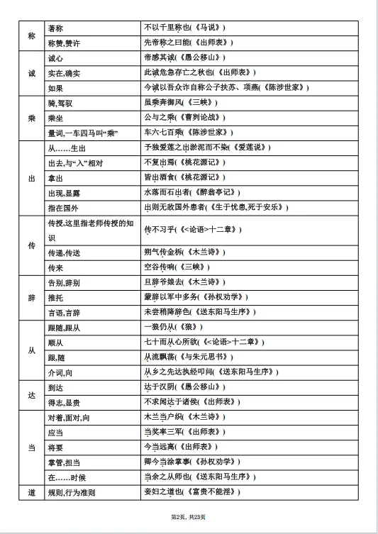 冲刺中考——2026年中考语文《课内文言文知识梳理》共23页,电子版可下载可打印 第9张