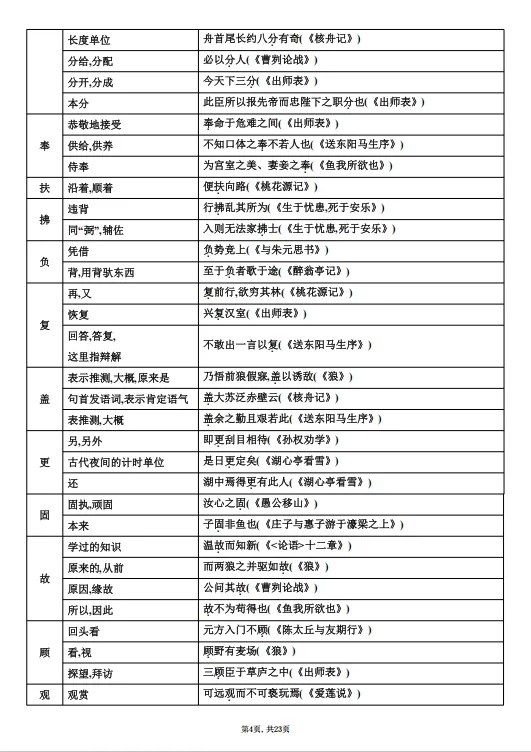 冲刺中考——2026年中考语文《课内文言文知识梳理》共23页,电子版可下载可打印 第11张