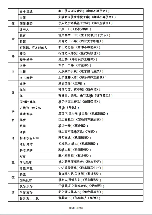 冲刺中考——2026年中考语文《课内文言文知识梳理》共23页,电子版可下载可打印 第16张