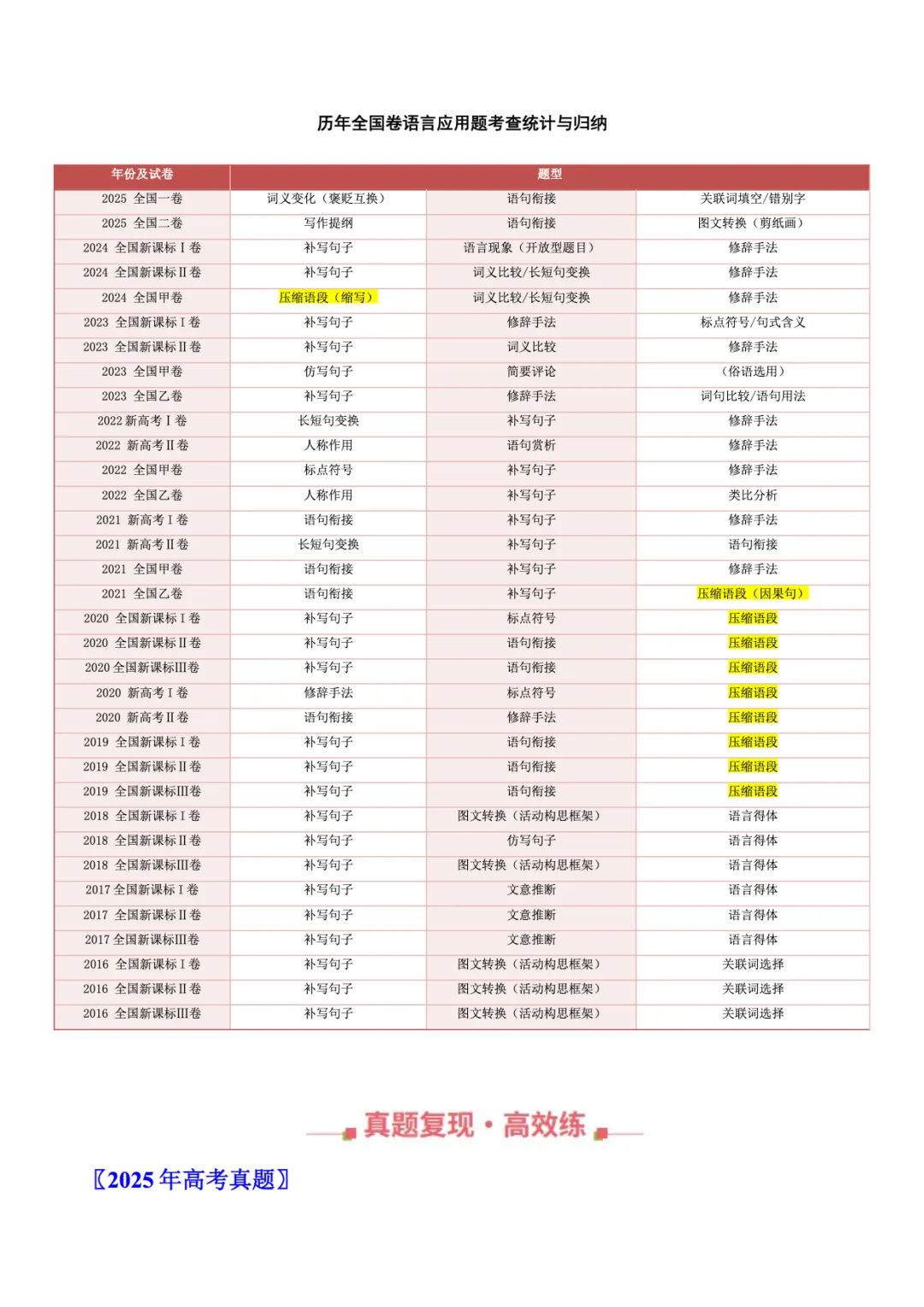 转载:冲刺复习核心素材|高考语文近十年真题资料 第53张
