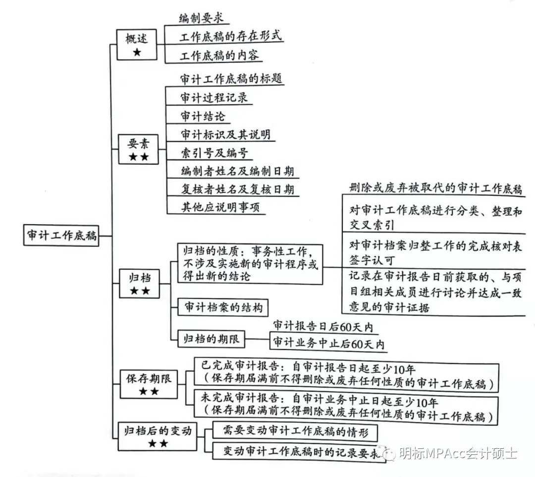 MPAcc复试重难点真题带背-审计DAY5-审计抽样、审计工作底稿 第4张 MPAcc复试重难点真题带背-审计DAY5-审计抽样、审计工作底稿 第4张