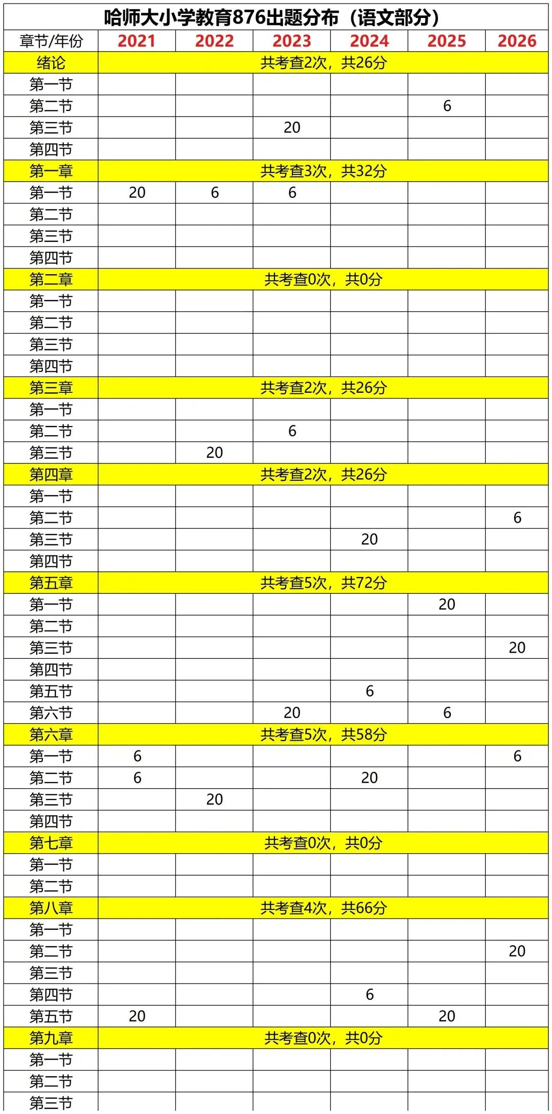 哈师大小学教育876真题汇总及出处分布 第3张 哈师大小学教育876真题汇总及出处分布 第3张