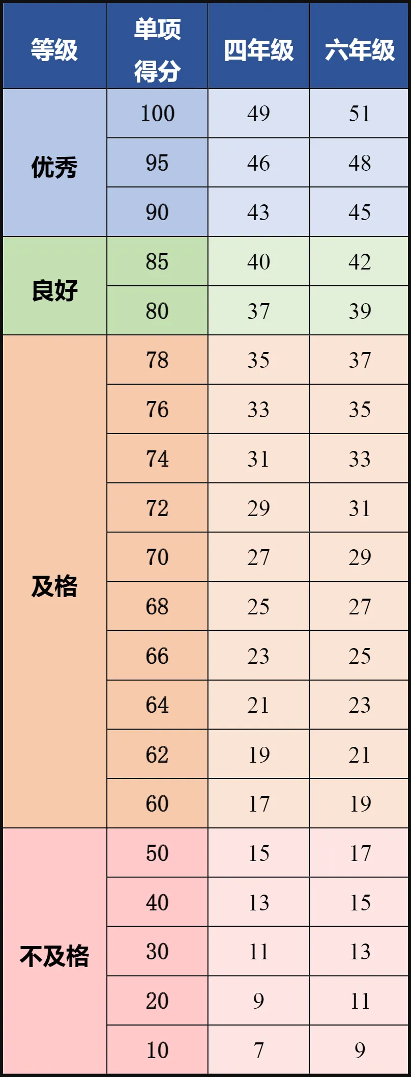 4月开考!占中考30分!北京中小学体育测试项目、评分标准——-第15张图片-四季读书网