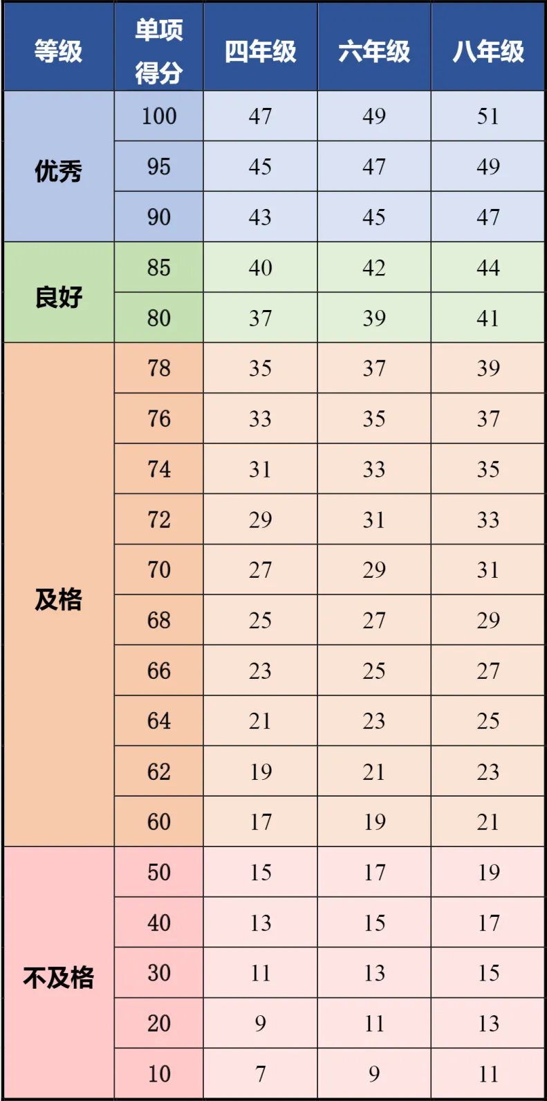 4月开考!占中考30分!北京中小学体育测试项目、评分标准——-第16张图片-四季读书网