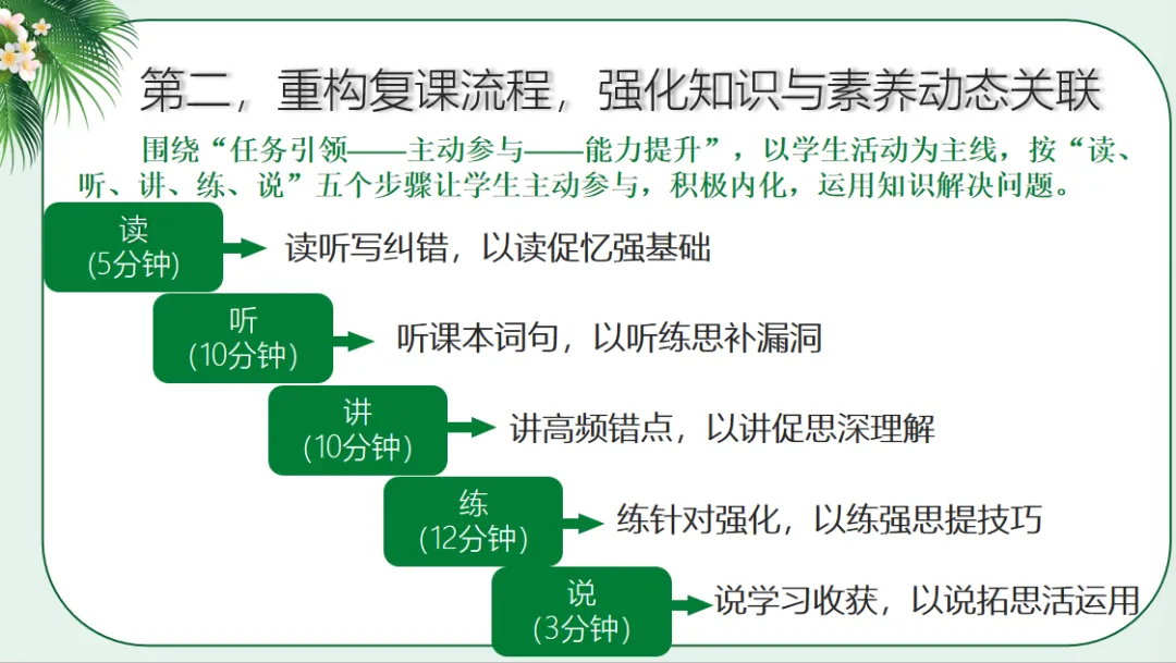 第324期【教研活动】聚焦素养,赋能中考——听刘晓兰老师2026年英语复课专题报告有感 第3张