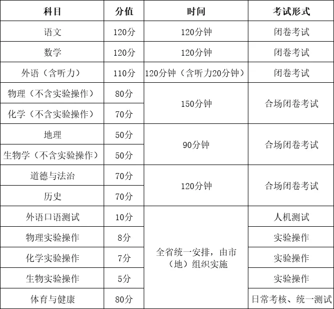 黑龙江省2026年新中考总分及计分科目 第2张