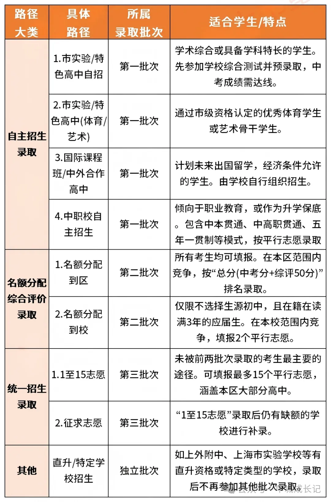 2026年上海中考升学全路径+分数段目标院校,冲刺方向一目了然! 第1张 2026年上海中考升学全路径+分数段目标院校,冲刺方向一目了然! 第1张