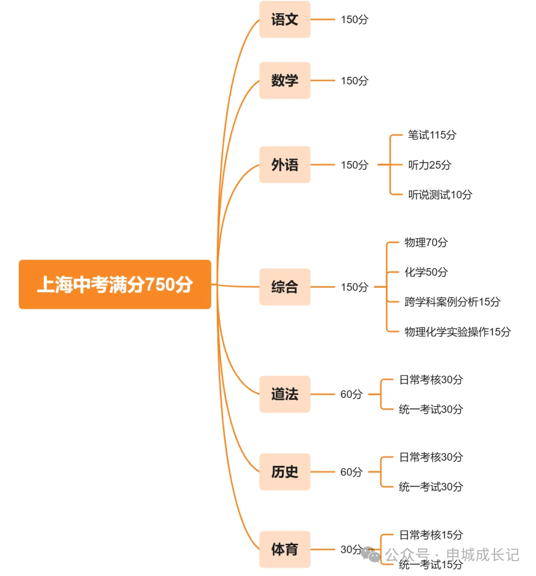 2026年上海中考升学全路径+分数段目标院校,冲刺方向一目了然! 第2张 2026年上海中考升学全路径+分数段目标院校,冲刺方向一目了然! 第2张