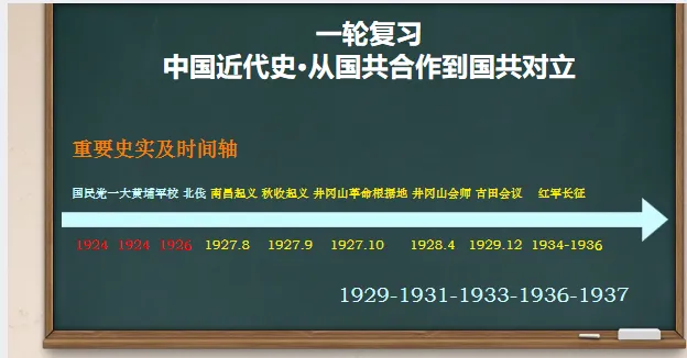 中考历史·一轮复习课件【从国共合作到国共对立】 第2张