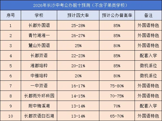 2026年中考,长沙初中前10名预测 第1张