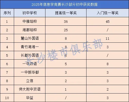 2026年中考,长沙初中前10名预测 第4张