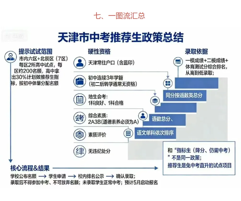 【中考政策】2026 天津中考大变革!不用中考直接上高中,“推荐生”政策细则流出!家长速看! 第9张